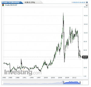 Oil 10 Year Chart