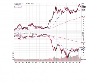 USD WTIC OIl Compared