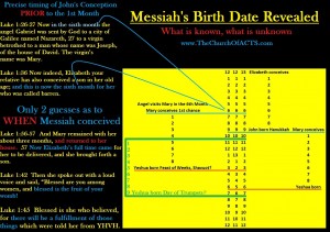 Messiah: When Conceived and Born?