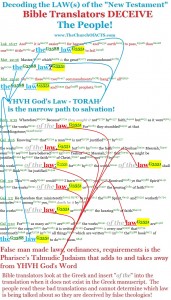 Apostle Paul’s False, Man-made, “works of the law”