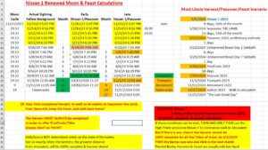 2024 Feasts of YHVH Calculations, March Renewed Moon, Prediction